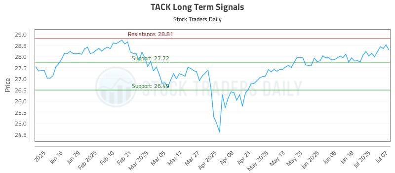 TACK Long Term Analysis for July 8 2025 TACK Long Term Analysis for July 8 2025