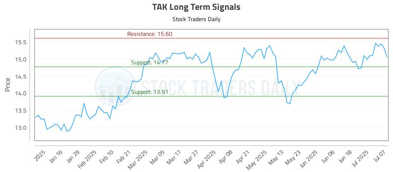 TAK Long Term Analysis for July 8 2025 TAK Long Term Analysis for July 8 2025