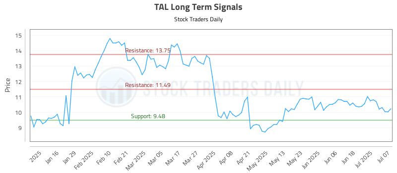 TAL Long Term Analysis for July 8 2025 TAL Long Term Analysis for July 8 2025
