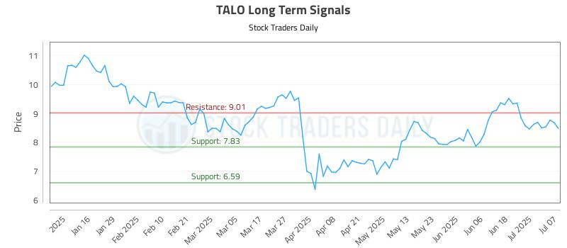 TALO Long Term Analysis for July 8 2025