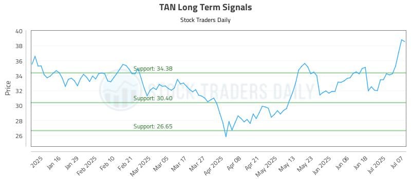 TAN Long Term Analysis for July 8 2025 TAN Long Term Analysis for July 8 2025