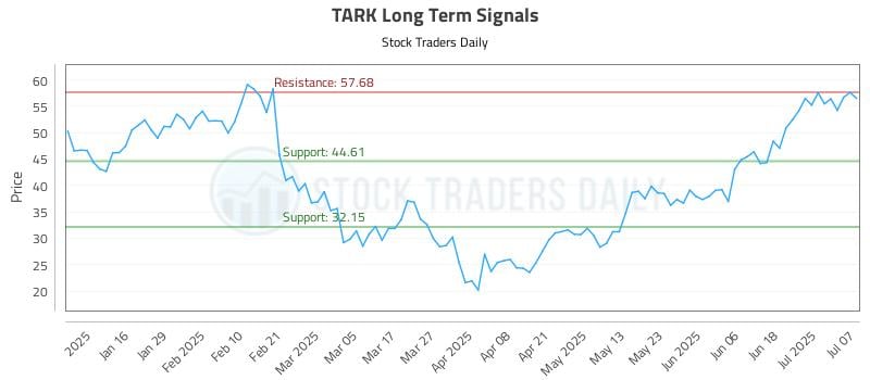 TARK Long Term Analysis for July 8 2025 TARK Long Term Analysis for July 8 2025
