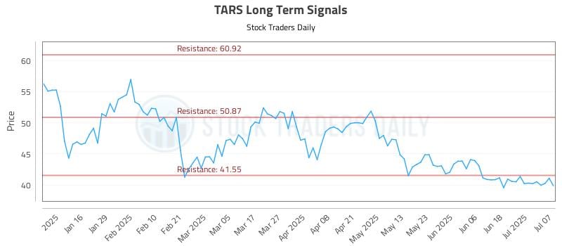 TARS Long Term Analysis for July 8 2025 TARS Long Term Analysis for July 8 2025