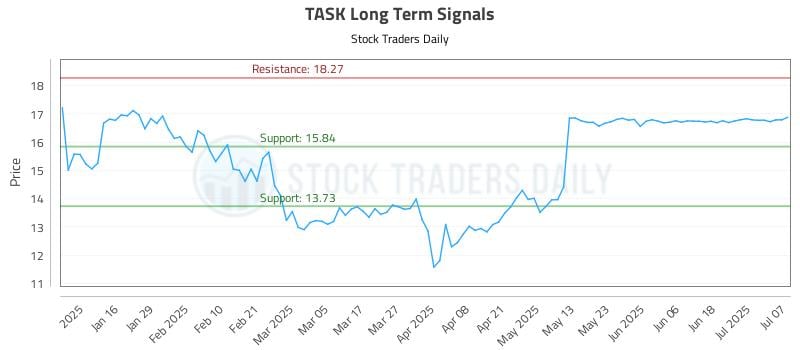 TASK Long Term Analysis for July 8 2025 TASK Long Term Analysis for July 8 2025