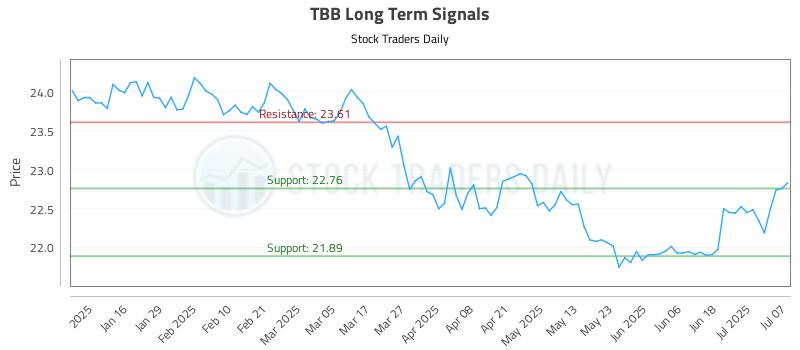 TBB Long Term Analysis for July 8 2025