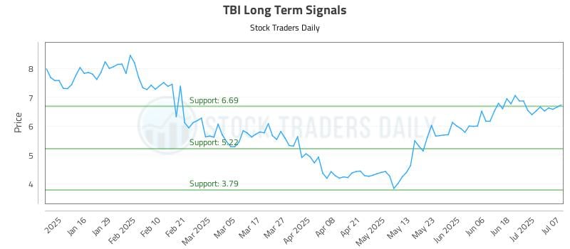 TBI Long Term Analysis for July 8 2025