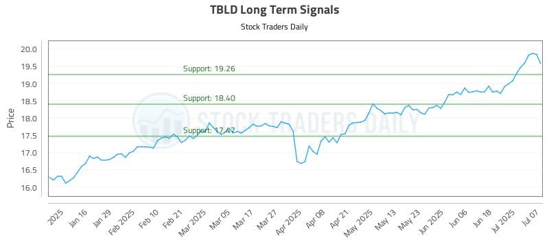 TBLD Long Term Analysis for July 8 2025 TBLD Long Term Analysis for July 8 2025