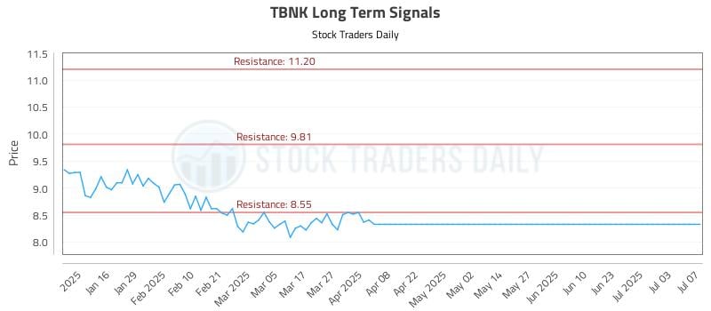 TBNK Long Term Analysis for July 8 2025 TBNK Long Term Analysis for July 8 2025