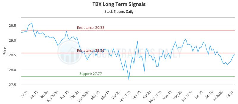 TBX Long Term Analysis for July 8 2025 TBX Long Term Analysis for July 8 2025