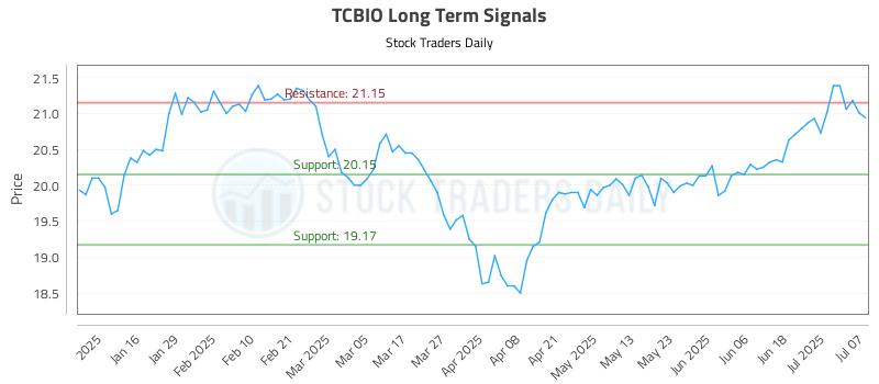 TCBIO Long Term Analysis for July 8 2025 TCBIO Long Term Analysis for July 8 2025