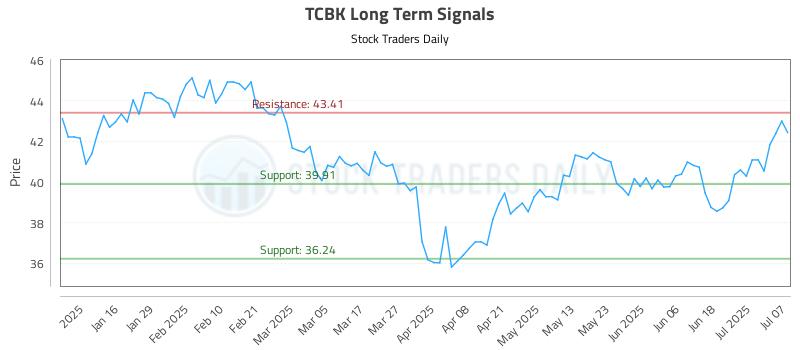 TCBK Long Term Analysis for July 8 2025 TCBK Long Term Analysis for July 8 2025