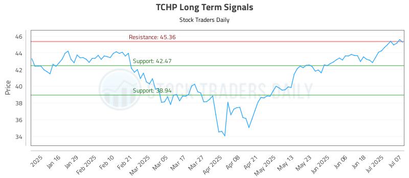 TCHP Long Term Analysis for July 8 2025