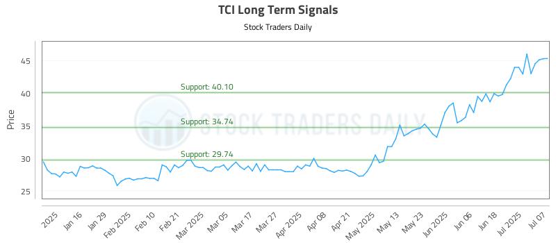 TCI Long Term Analysis for July 8 2025 TCI Long Term Analysis for July 8 2025