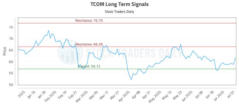 TCOM Long Term Analysis for July 8 2025 TCOM Long Term Analysis for July 8 2025