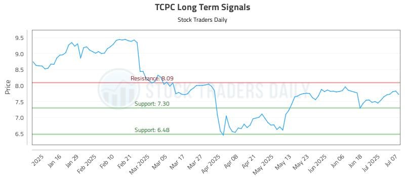TCPC Long Term Analysis for July 8 2025 TCPC Long Term Analysis for July 8 2025