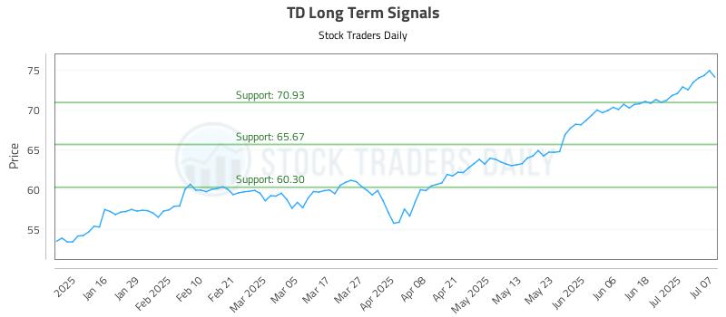 TD Long Term Analysis for July 8 2025