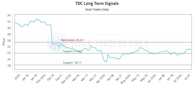TDC Long Term Analysis for July 8 2025 TDC Long Term Analysis for July 8 2025