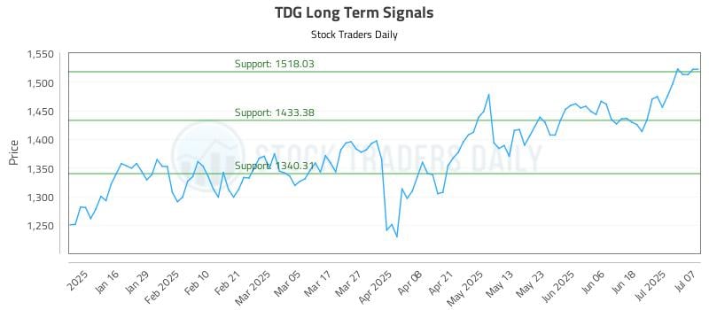 TDG Long Term Analysis for July 8 2025 TDG Long Term Analysis for July 8 2025