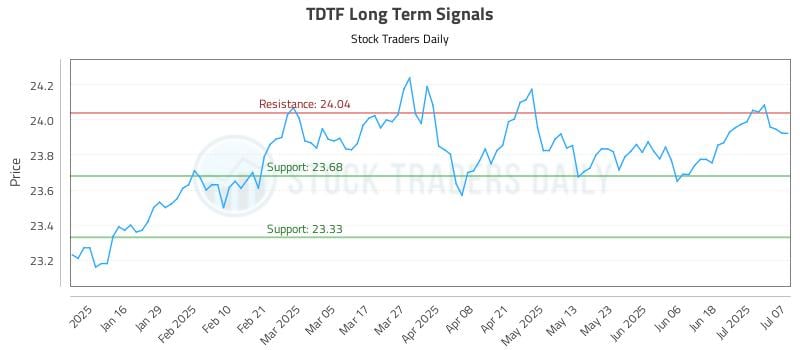 TDTF Long Term Analysis for July 8 2025