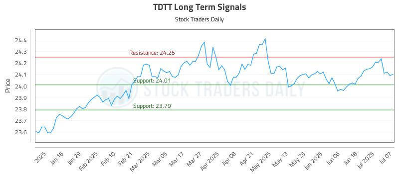 TDTT Long Term Analysis for July 8 2025