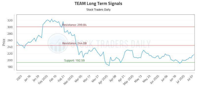 TEAM Long Term Analysis for July 8 2025 TEAM Long Term Analysis for July 8 2025