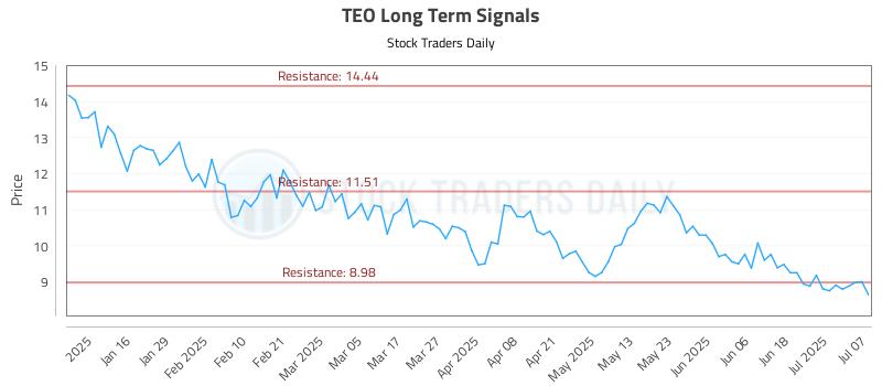TEO Long Term Analysis for July 8 2025 TEO Long Term Analysis for July 8 2025