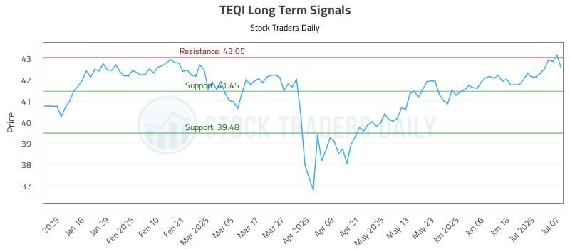 TEQI Long Term Analysis for July 8 2025 TEQI Long Term Analysis for July 8 2025