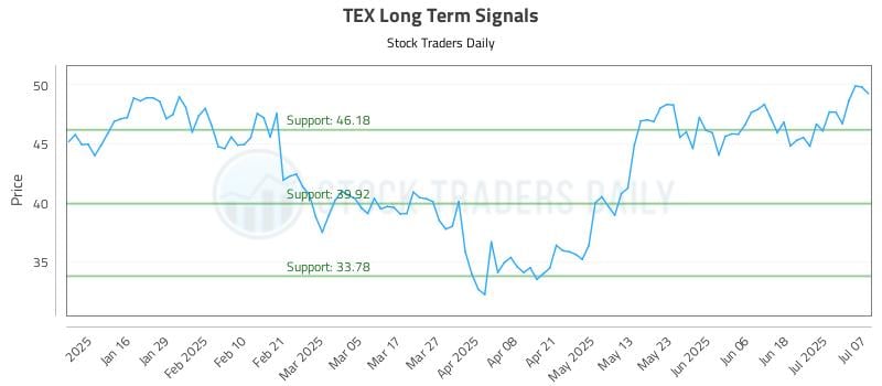 TEX Long Term Analysis for July 8 2025 TEX Long Term Analysis for July 8 2025