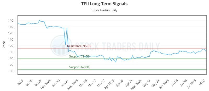 TFII Long Term Analysis for July 8 2025 TFII Long Term Analysis for July 8 2025