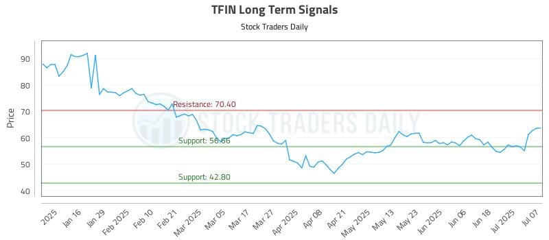 TFIN Long Term Analysis for July 8 2025 TFIN Long Term Analysis for July 8 2025