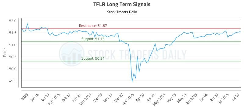 TFLR Long Term Analysis for July 8 2025 TFLR Long Term Analysis for July 8 2025