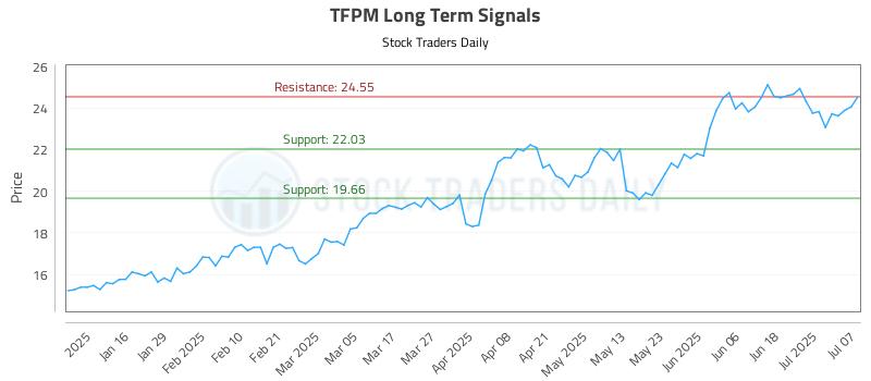 TFPM Long Term Analysis for July 8 2025 TFPM Long Term Analysis for July 8 2025