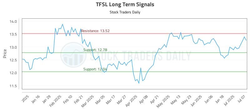 TFSL Long Term Analysis for July 8 2025 TFSL Long Term Analysis for July 8 2025