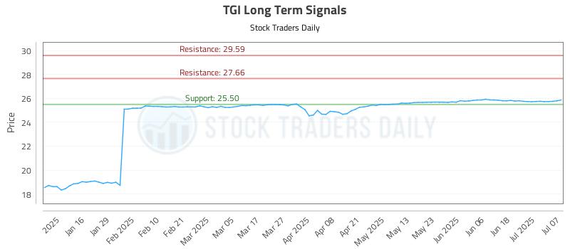 TGI Long Term Analysis for July 8 2025 TGI Long Term Analysis for July 8 2025