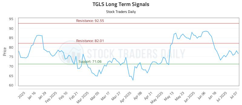 TGLS Long Term Analysis for July 8 2025