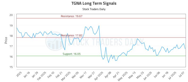 TGNA Long Term Analysis for July 8 2025 TGNA Long Term Analysis for July 8 2025