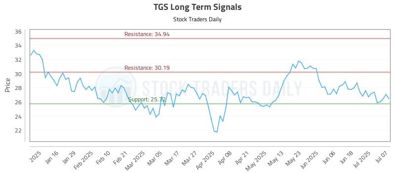 TGS Long Term Analysis for July 8 2025