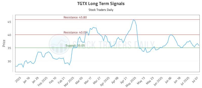 TGTX Long Term Analysis for July 8 2025