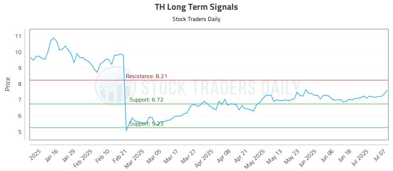 TH Long Term Analysis for July 8 2025
