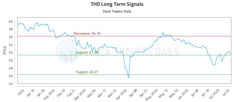 THD Long Term Analysis for July 8 2025
