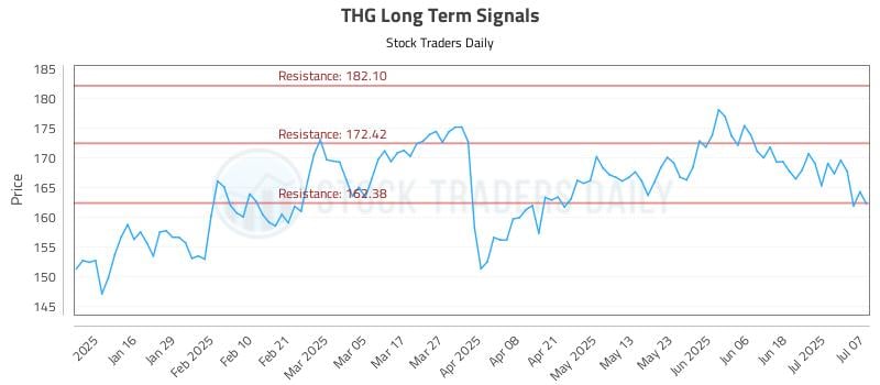 THG Long Term Analysis for July 8 2025 THG Long Term Analysis for July 8 2025