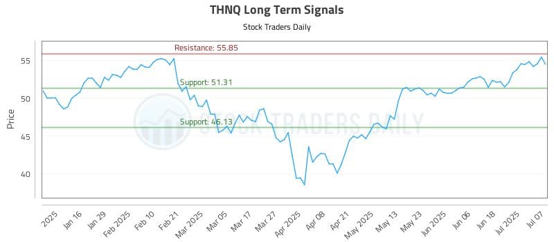 THNQ Long Term Analysis for July 8 2025 THNQ Long Term Analysis for July 8 2025