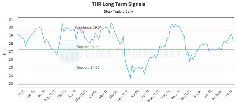 THR Long Term Analysis for July 8 2025 THR Long Term Analysis for July 8 2025