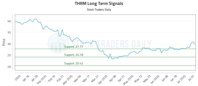 THRM Long Term Analysis for July 8 2025 THRM Long Term Analysis for July 8 2025