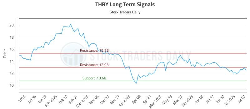THRY Long Term Analysis for July 8 2025 THRY Long Term Analysis for July 8 2025