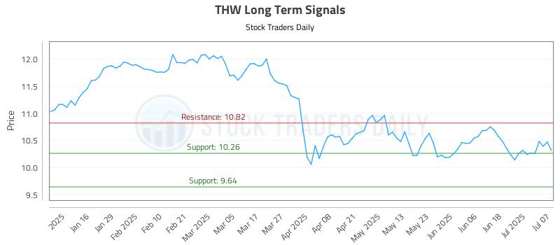 THW Long Term Analysis for July 8 2025 THW Long Term Analysis for July 8 2025