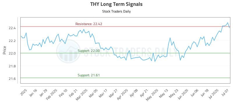 THY Long Term Analysis for July 8 2025 THY Long Term Analysis for July 8 2025