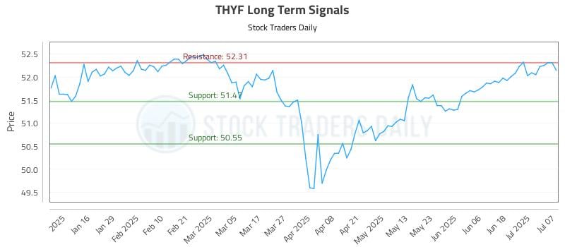 THYF Long Term Analysis for July 8 2025 THYF Long Term Analysis for July 8 2025