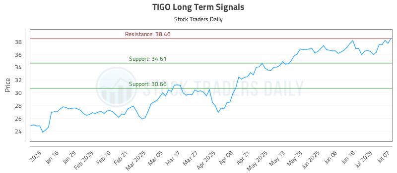 TIGO Long Term Analysis for July 8 2025 TIGO Long Term Analysis for July 8 2025