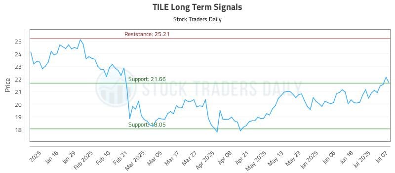 TILE Long Term Analysis for July 8 2025 TILE Long Term Analysis for July 8 2025